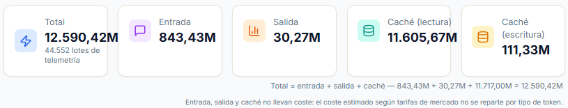 Datagentis Management Center, Consumo: tokens totales, de entrada, de salida y de caché