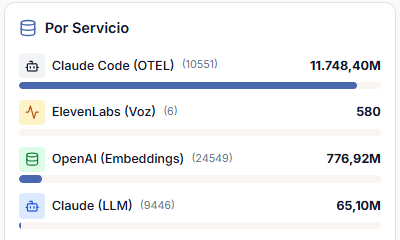 Datagentis Management Center, Consumo: tokens por servicio