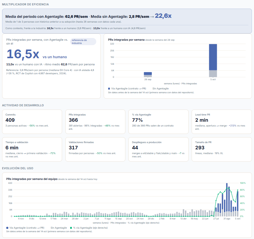 Datagentis Management Center, Rendimiento: multiplicador de eficiencia y pull requests integradas por semana